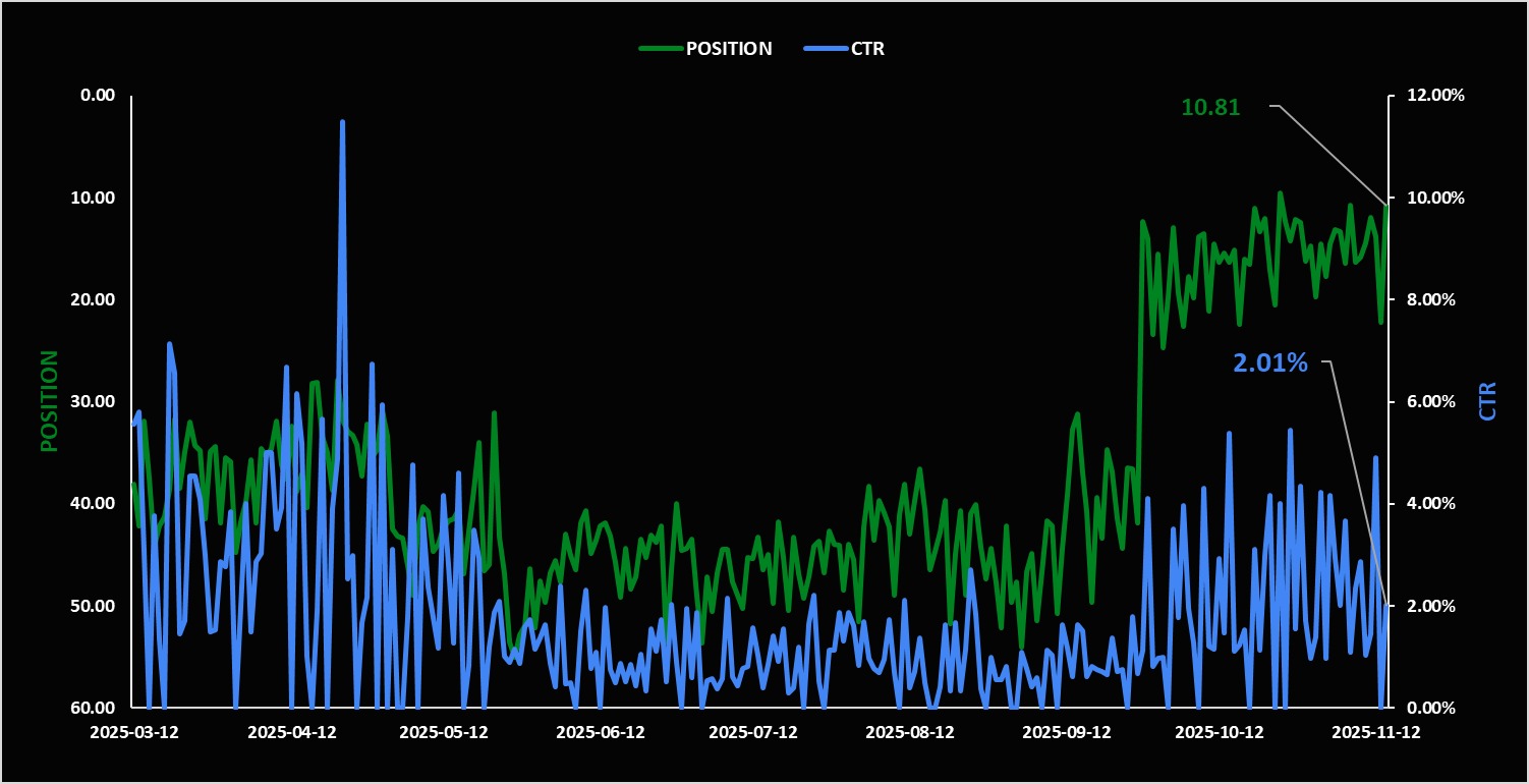 CTR and position trend chart