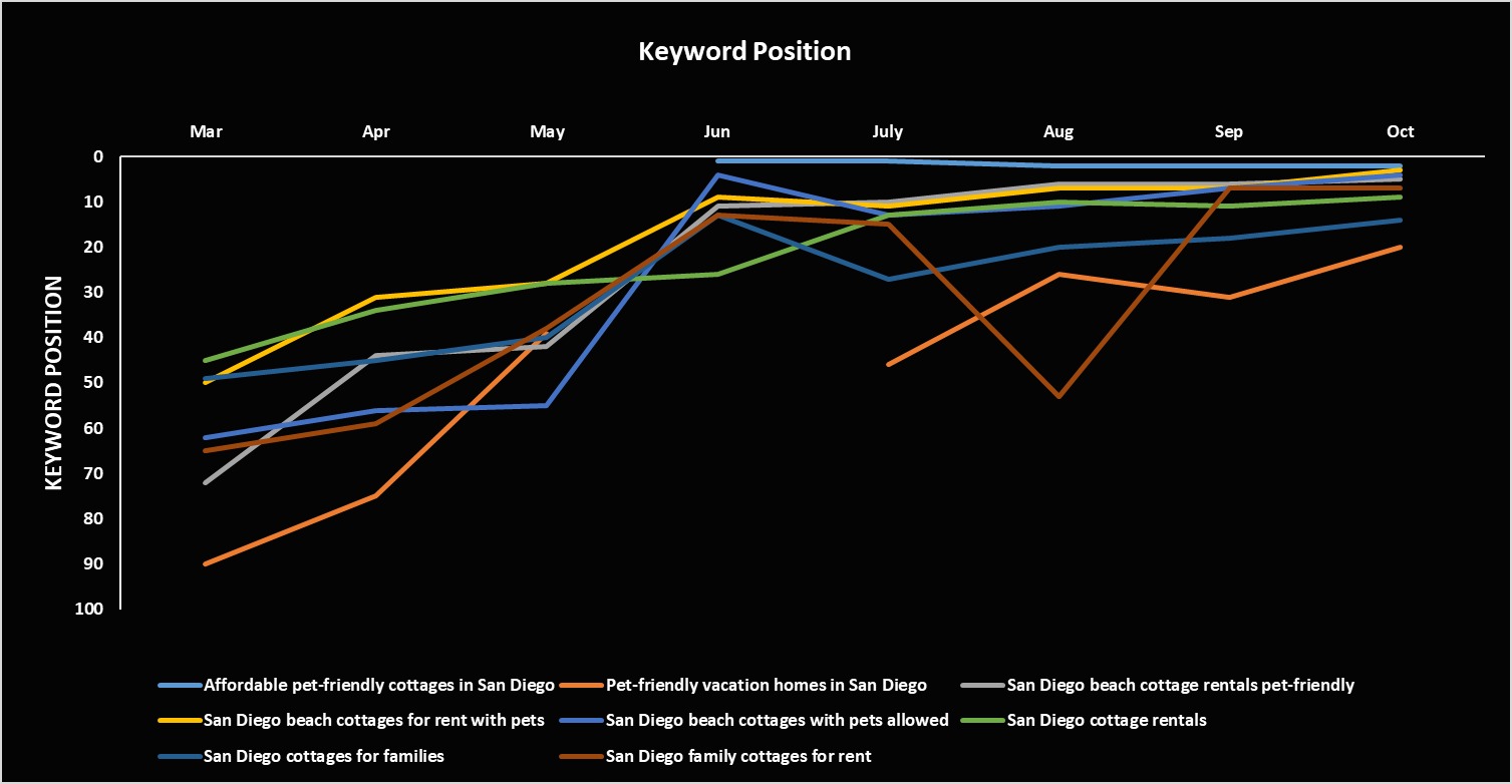 Keyword position growth chart