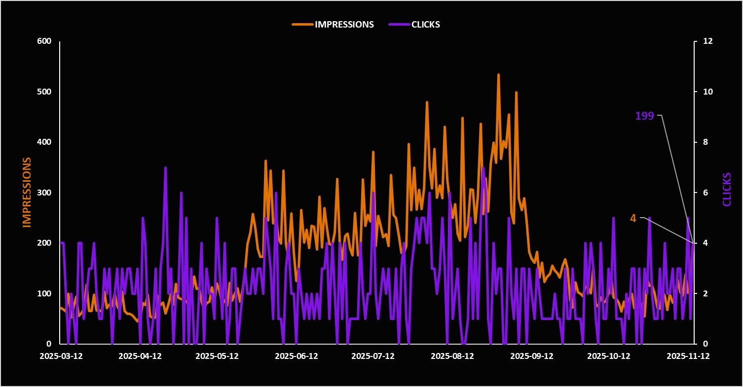 Impressions and clicks growth chart