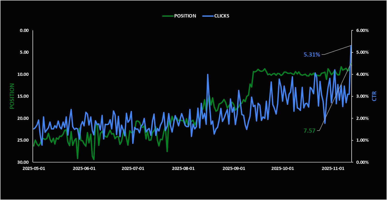 Impressions and Clicks Growth