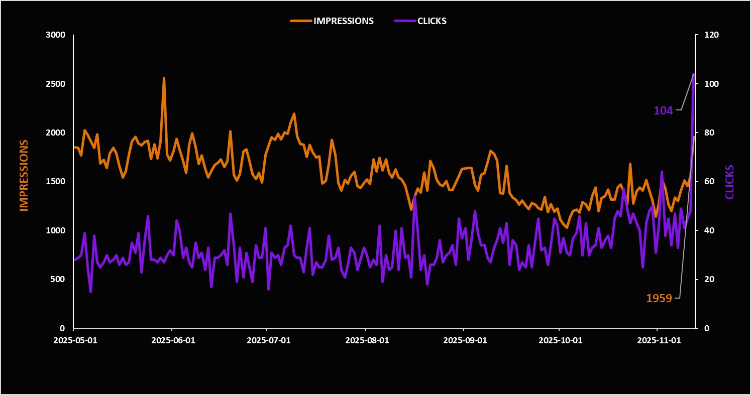 CTR and Position Trend Chart