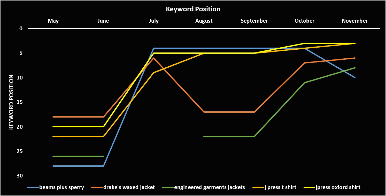 Keyword Position Growth Chart