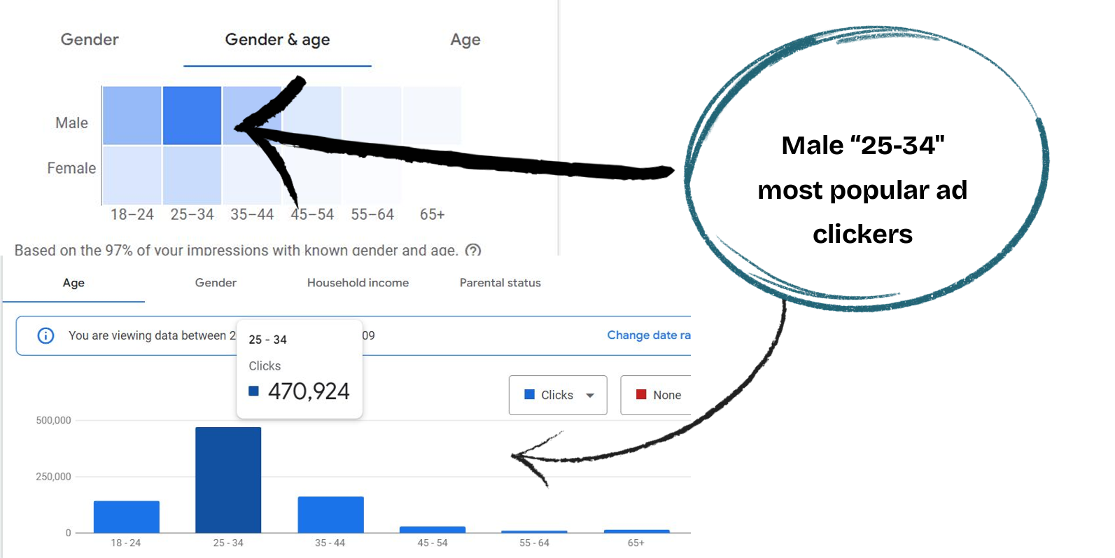 Demographic Targeting Performance