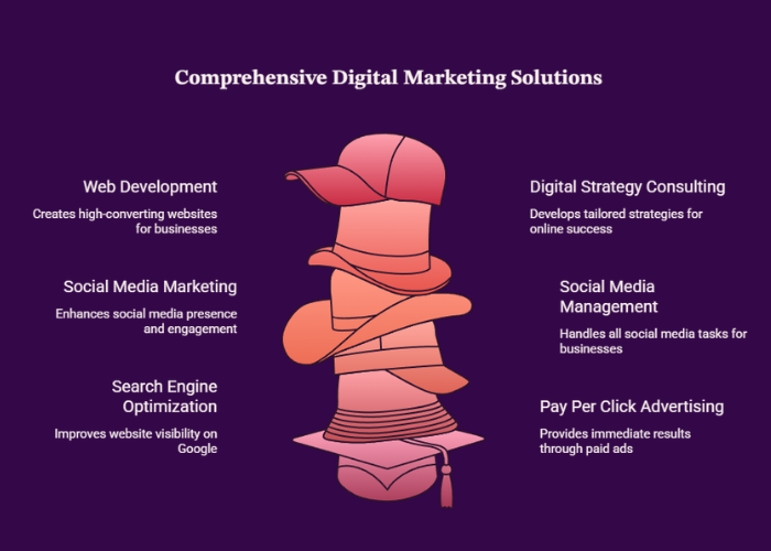 Our Digital Marketing Services | Progoez